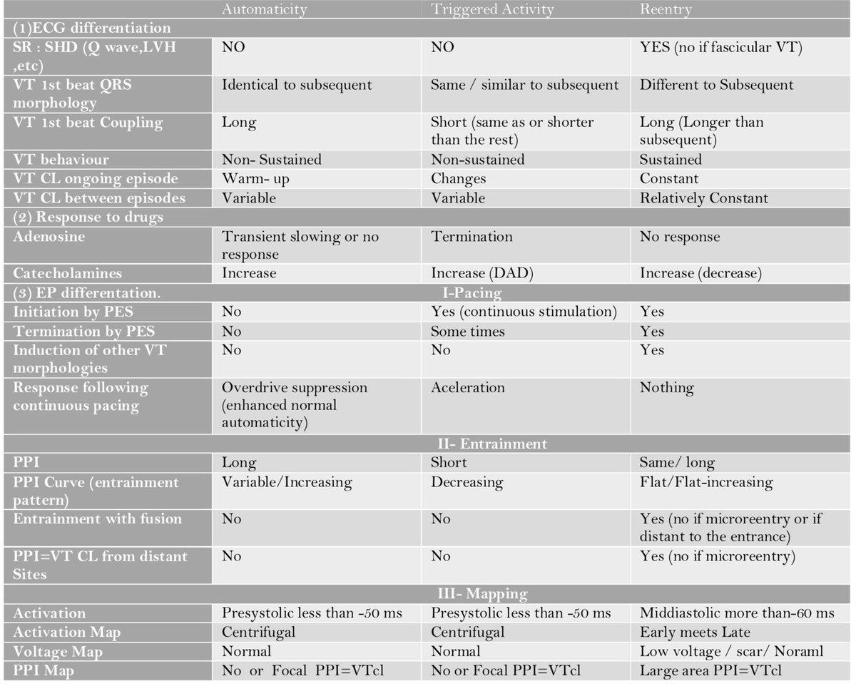 Mechanisms of VT :How to differentiate them?
My notes from EHRA course for VT 
#EPeeps #ablateVT