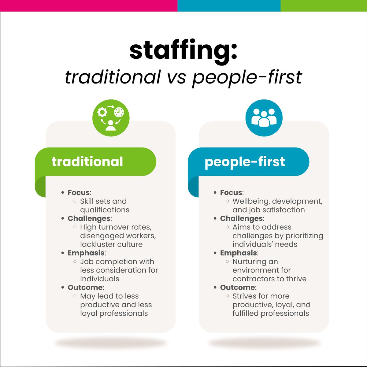 populusgroup's tweet photo. Skills matter, but don't forget the human touch! #TraditionalStaffing ticks boxes, leading to high turnover &amp; disengagement.

#PeopleFirst staffing focuses on wellbeing &amp; development, and nurtures a loyal, fulfilled workforce. Learn more here! https://t.co/regmoRHaCl

#HRInsights https://t.co/B5Wy6aS3MG
