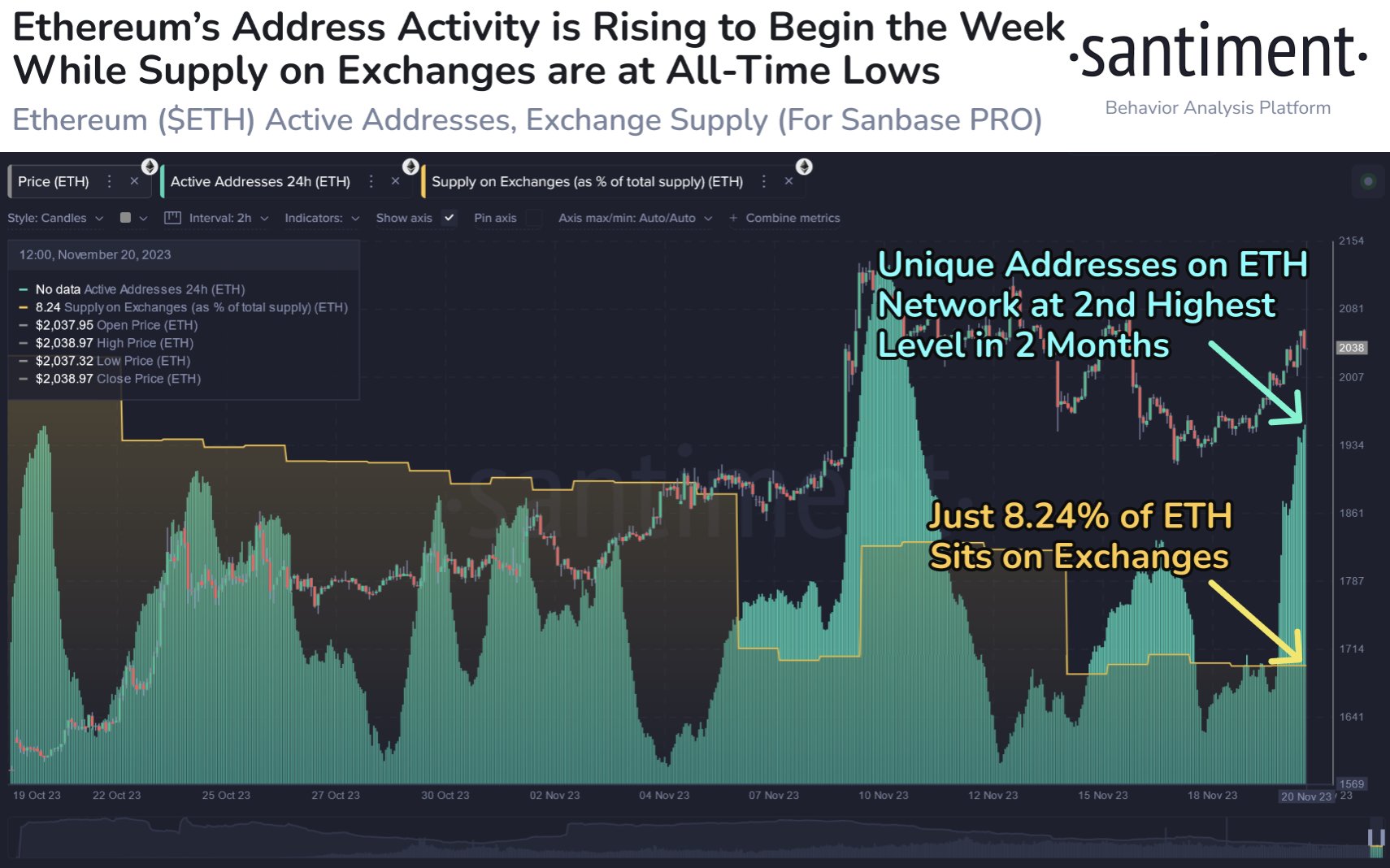 Ethereum Active Addresses Spike, What Does It Mean?