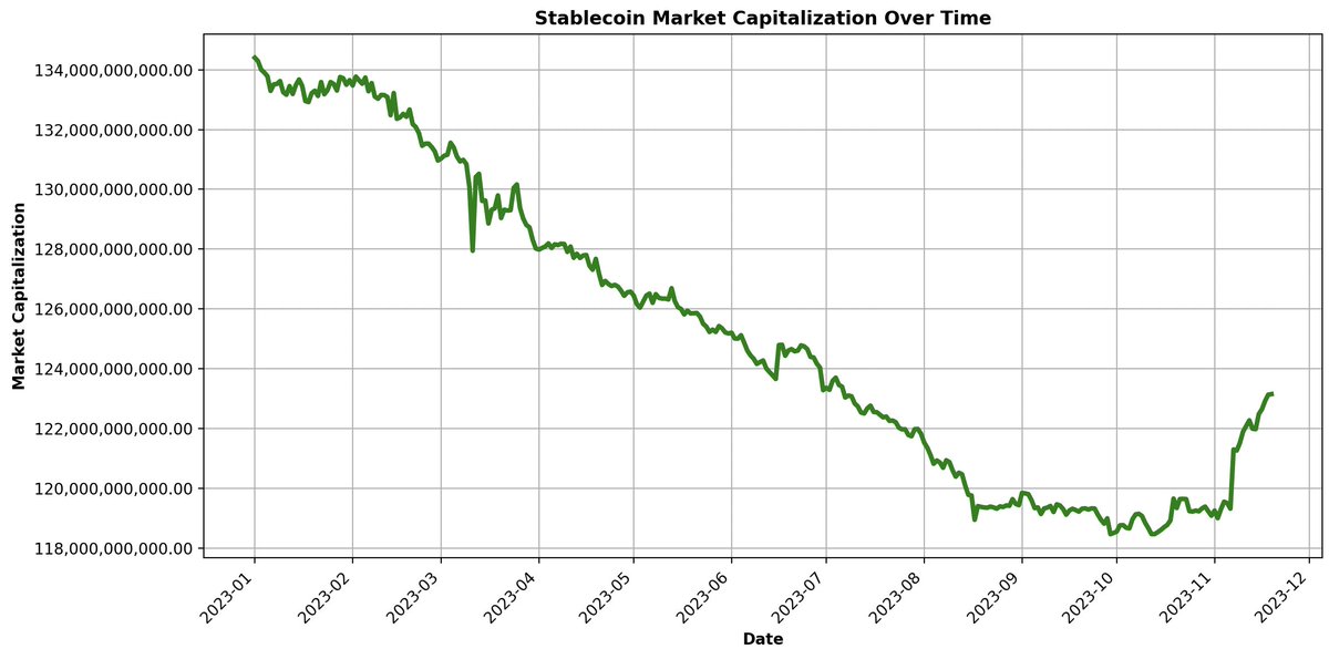 This is potentially the most bullish chart in crypto currently. Despite the recent liquidity inflow into BTC, ETH and altcoins, the aggregate stablecoin supply has grown significantly. Up roughly 5 billion from the bottom. Still ways to go before reaching the previous peak at…