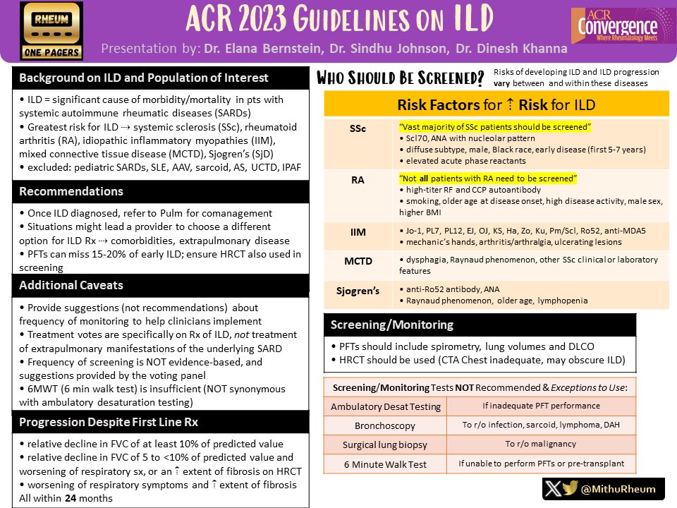 MithuRheum's tweet photo. 📌 2023 ACR Guidelines on Interstitial Lung Disease (ILD) at #ACR23 

🫁 Screening Recommendations 
⚠️ Risk Factors for ⇡Risk of ILD
🔑 Keys to Interpret Guidelines

🗣️Presented by @DrBernstein @SindhuJohnson5 @sclerodermaUM 

#RheumTwitter #InterstitialLungDisease #PulmTwitter https://t.co/NECwfeaTkO