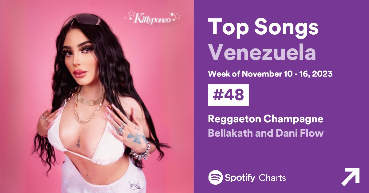 #Top50Venezuela de la semana.
#1 PERRO NEGRO de Bad Bunny, Feid.
#Novedades Reggaeton Champagne de Bellakath, Dani Flow.
open.spotify.com/playlist/4Z0bB…