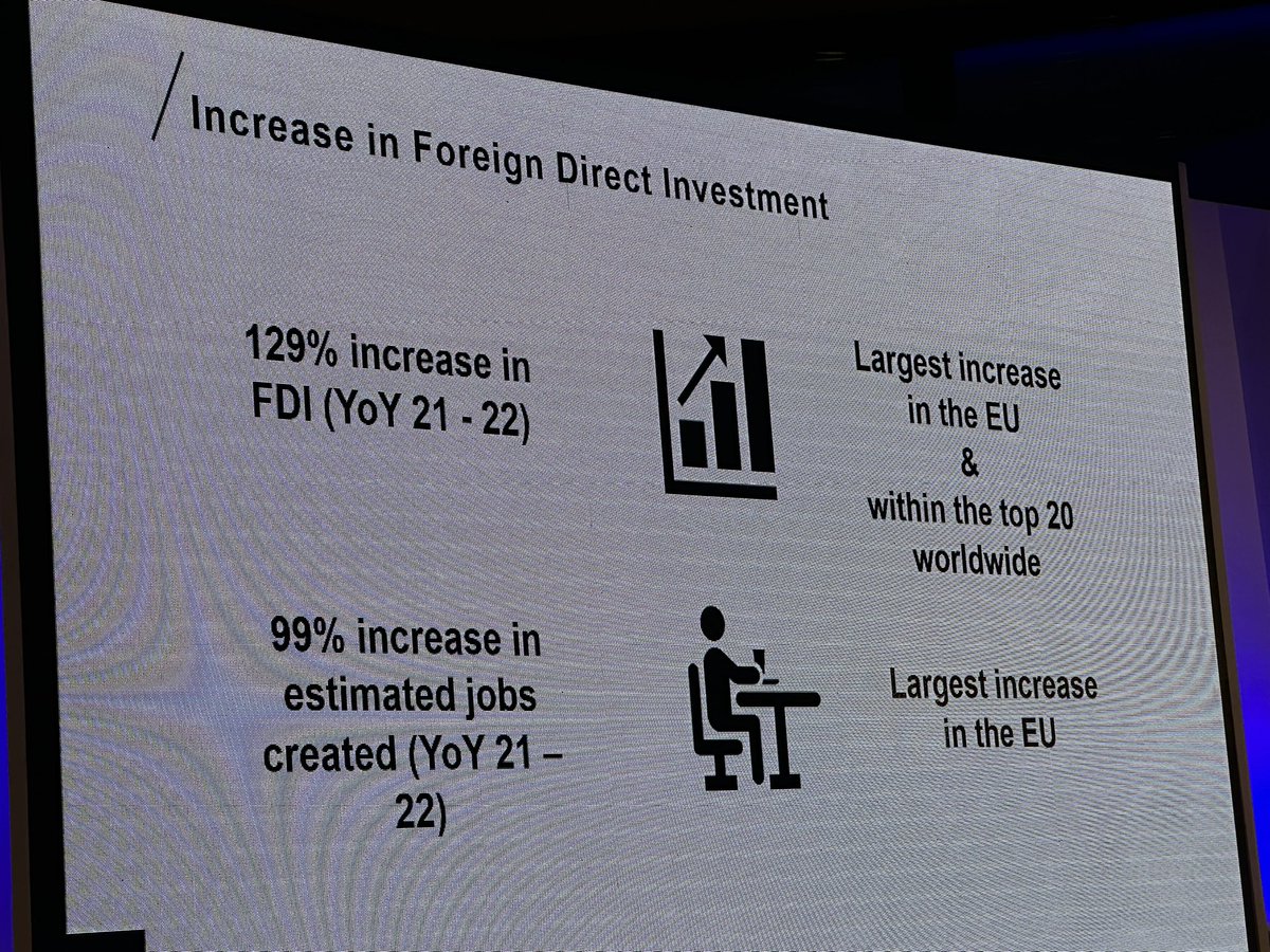 Way to go Invest Cyprus! 🇨🇾 💪 🔹129% ⬆️ in Foreign Direct Investment – largest ⬆️ in EU – top 20 worldwide 🔹99% ⬆️ in estimated jobs created – largest ⬆️ in EU 🔹Cyprus as an intl ICT hub @InvestCyprus @cifacyprus @MoF_Cyprus