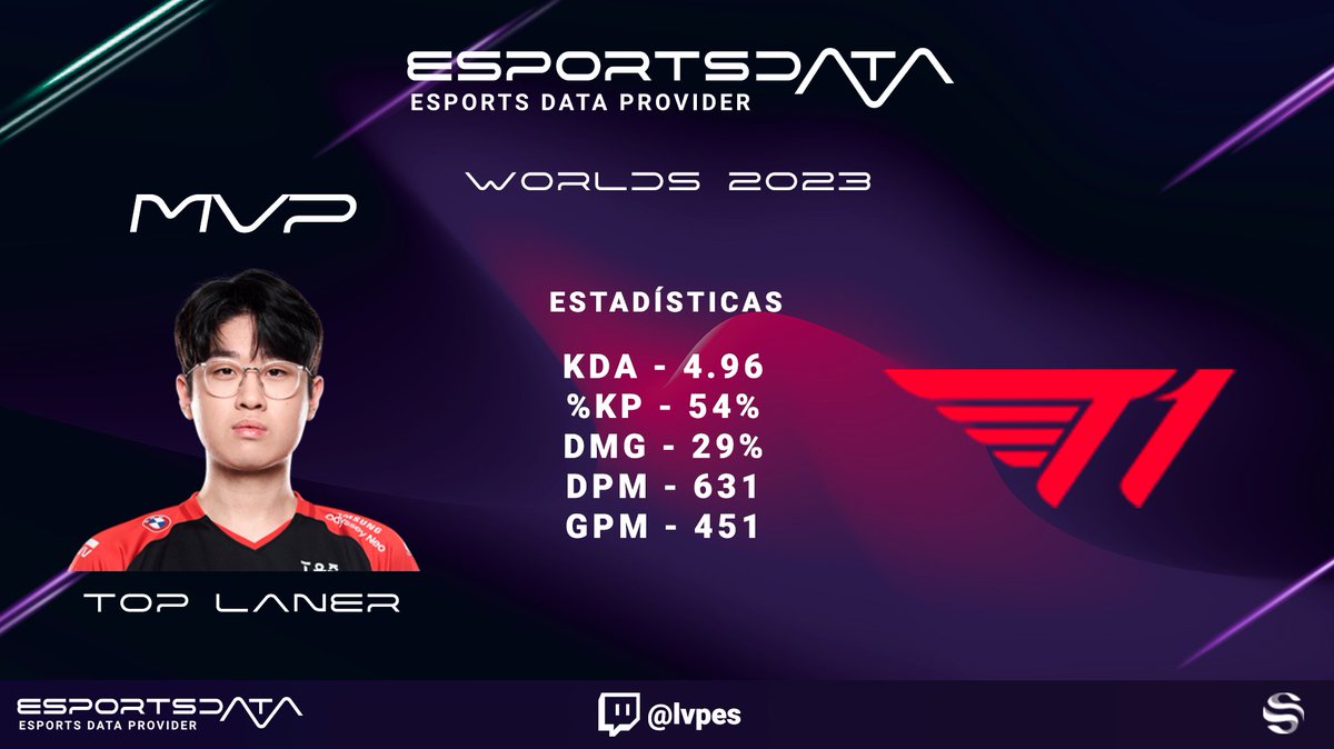 🎉Los #Worlds2023  concluyen con <a href="/T1LoL/">T1 LoL</a> ganando el campeonato y con ZEUS, imparable Top Laner, reclamando el MVP.🏆

 🔎Además, apunta: Londres será el escenario de la final de los Worlds en 2024. 🇬🇧 

 ¡Sigue toda la acción con esportsdata.gg!📊 
#LeagueOfLegends