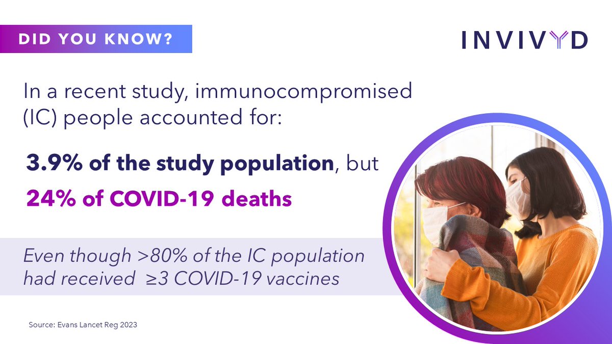 New data continue to emerge that highlight the disproportionate impact that #COVID19 has on #immunocompromised (IC) people. The results from INFORM underscore the urgent need for new therapeutics that can protect the IC. bit.ly/47lO2XQ