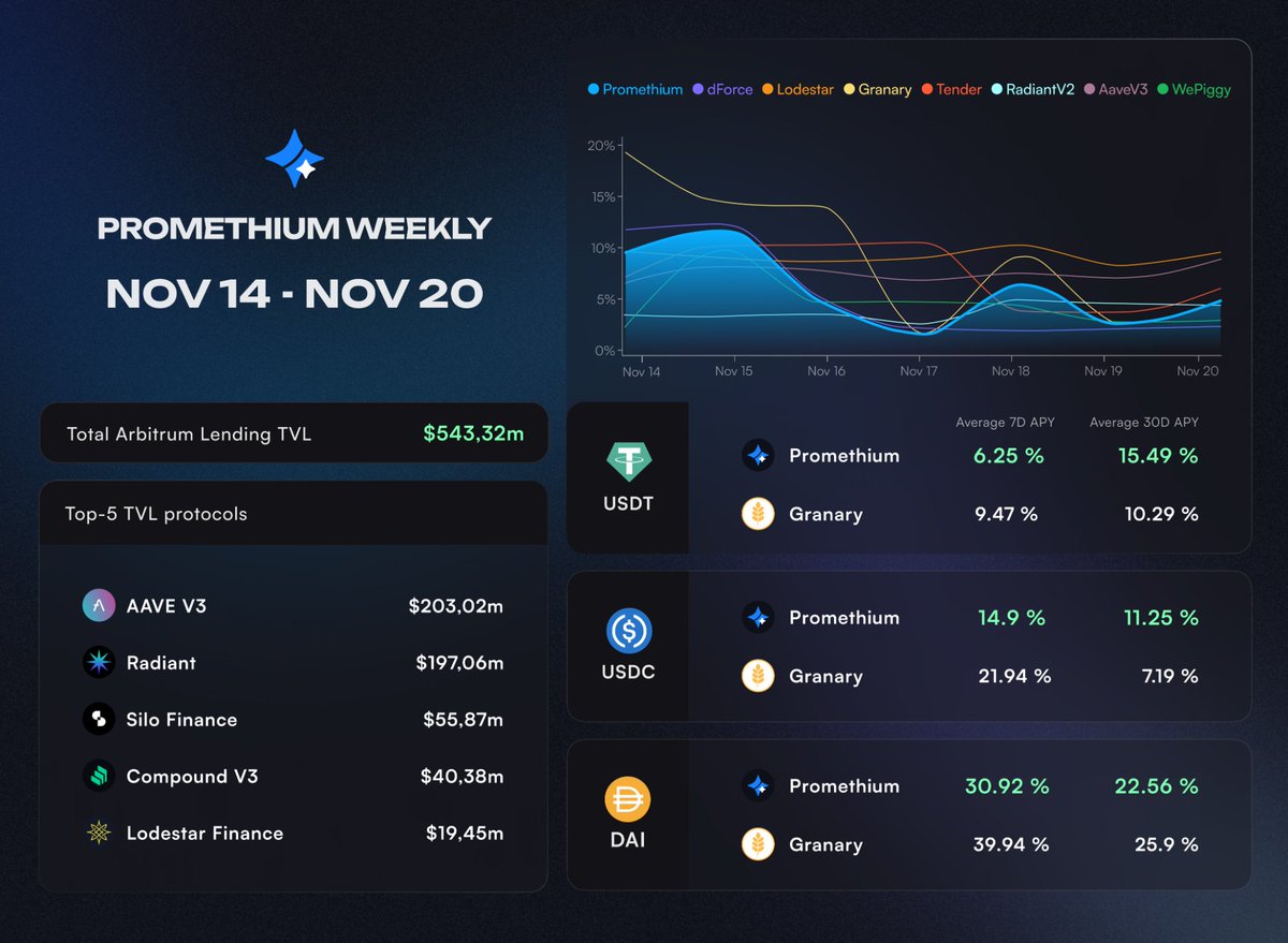 promethiumpro's tweet photo. 🆕 #PromethiumWeekly Nov. 14 – Nov. 20

We are continuing to review the DeFi market in our regular "Performance Overview" column.

🏆 Top-5 TVL protocols

- #Aave $203,02m
- #Radiant $197,06m
- #SiloFinance $55,87m
- #Compound $40,38m
- #LodestarFinance $19,45m

💙🧡 Total #Arbitrum Lending TVL – $543,32m