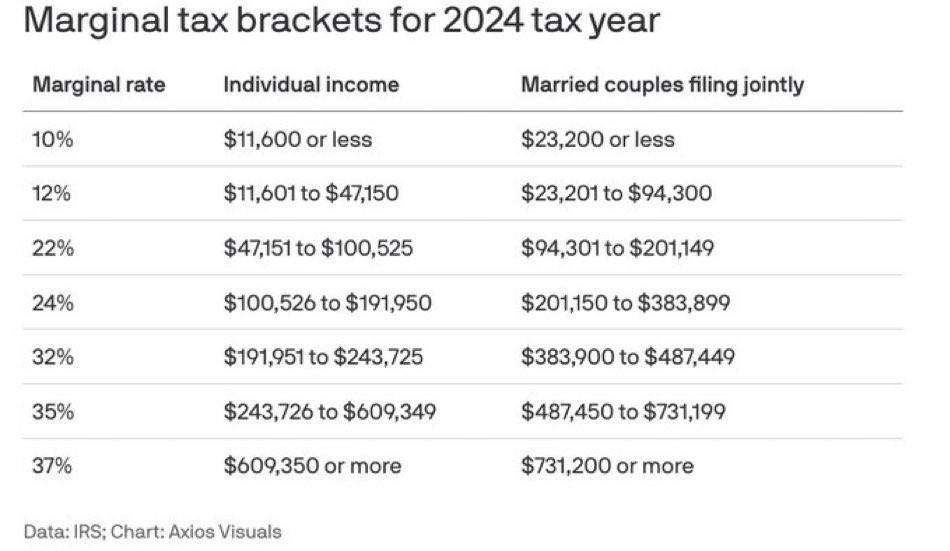 The IRS has released new, inflation adjusted income tax tables.