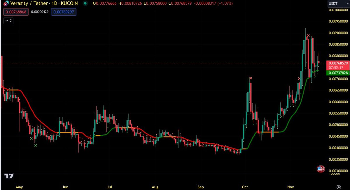 30July2015's tweet photo. Verasity $vra seems ready to pump, Loaded up some at this price, Let's go. https://t.co/Hig9DZzHMi