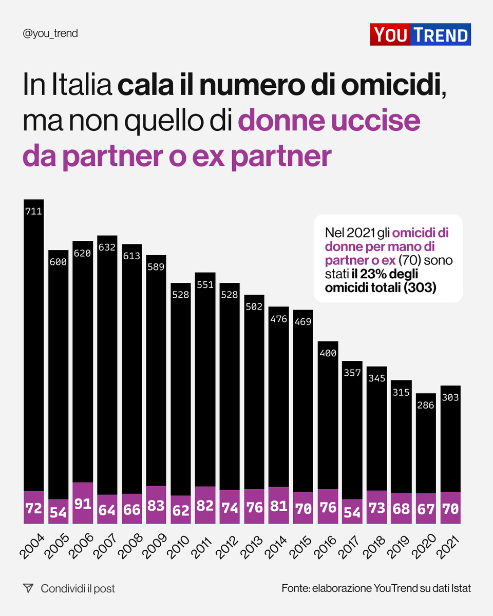 you_trend's tweet photo. Negli ultimi anni il numero di #omicidi in Italia si è molto ridotto, mentre è rimasto costante il numero di #donne uccise dal partner o dall’ex partner. Questa fattispecie costituisce il  23% degli omicidi commessi nel 2021 (nel 2004 erano il 10%). https://t.co/ZR4E7Li56F