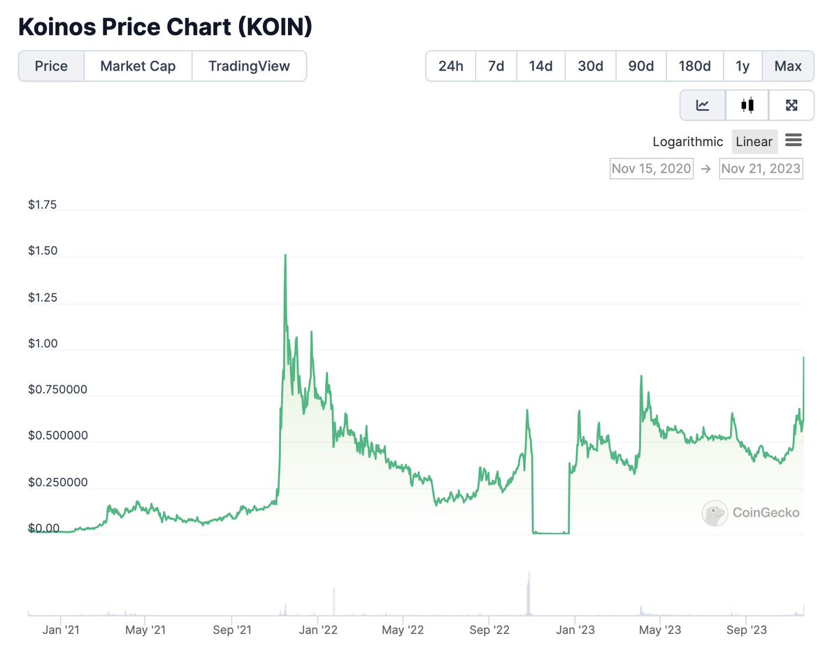 Ed_x0101's tweet photo. 聊聊潜力币之 —— 关于 $Koin 的价值发现 （目前中文区鲜少有人提及，只有老外）@koinosnetwork

这段时间带着社区吃到了 $zeph , $smh , $qubic 等等币种，都是当时价格在低洼的时候我们投研团队发掘出来，让大家公平上车，现在我们又发现了一个十分有潜力的币种，目前市值才2000万不到，以下我们用浅而易懂的方式来介绍一下这个项目：

#Koin 是一个什么项目？
简单来说他是一条 Layer1 公链，完全去中心化，第一个主打可升级性最高的公链，支持 WASM 虚拟机，支持超轻量级容器，可运行在任何地方，并支持任何编程语言；填补了 “ETH2.0” 赛道的一个空白。

再形象的比喻来说，他不去和 arb 和 Op 这样的L2卷，而是像 SOL 一样在 L1 上面做文章，这是一条 0 gas fee的L1 高性能公链，填补了这一赛道的空缺。

团队是谁？
Koinos 区块链是由 Koinos Group 构建的，他们是 Steem 
 项目的前核心团队人员，这个币以前是市值前五的币，然后被孙宇晨收购了，后来分叉出Hive这个币，也是被做到了非常高的市值，核心团队辞职后出来做了这个项目。

总之，他们之前做的项目都被拉到天上去了，他们做这个项目是很有远见和野心的。

在牛市的情况下，一定要摒弃熊市的思维，找到价值的币，拿着现货不要动，下面我们看看他们的代币经济模型：
Koinos主网于2022年11月5日正式上线，并在12月5日完成了完全去中心化。主网代币的初始分配是通过对 ERC20代币持有量进行快照来确定的，使用了OpenZeppelin的工具。

Koinos的原生代币是 $KOIN ，总供应量为1亿枚。为了实现公平分配，100%的代币通过POW挖矿获得，没有预挖、团队分配或私募。

Koinos 设定了每年2%的通胀率，并燃烧每年50%的代币供应量，目标是逐步减少流通量。在我们前段时间投研的时候 $KOIN 的流通市值约为1239万美金，流通量2208万枚。现在估计要到2000万美金了，但是对比 L1 公链，还是非常划算的。

我们只是提供一个窗口让更多人认识被低估的币，找到的币都是有靠谱的项目团队，不存在喊单，我觉得时间会发现这个潜力的币种的，目前就交给团队来发挥了，任何投资都要自己做好研究，只投入你能输得起的金额。

也恭喜社区这个月跟随我们投研团队，吃到币的涨幅，目前有8个新的社区位置了，三连此文留言我挑 8 个幸运儿进社区

项目推特：https://t.co/f8lm5RezGz
项目官网：https://t.co/gLJUI5dBBC
#KOIN 中文社区：https://t.co/htrgREs5YM

#L1 #koin #dyor #100xgem