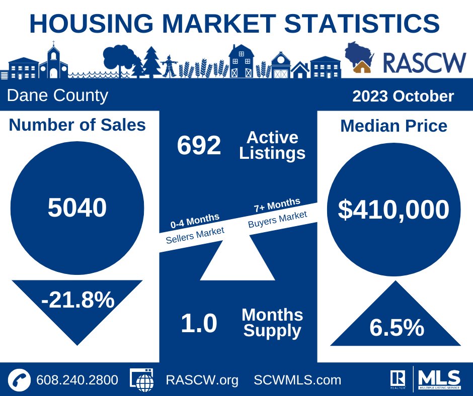 Rascw_org's tweet photo. Dane County housing market statistics through October 2023. Follow this link for the complete market statistics report and analysis for all RASCW area counties: https://t.co/DNsq0n52Td https://t.co/eDY5sIiT0A