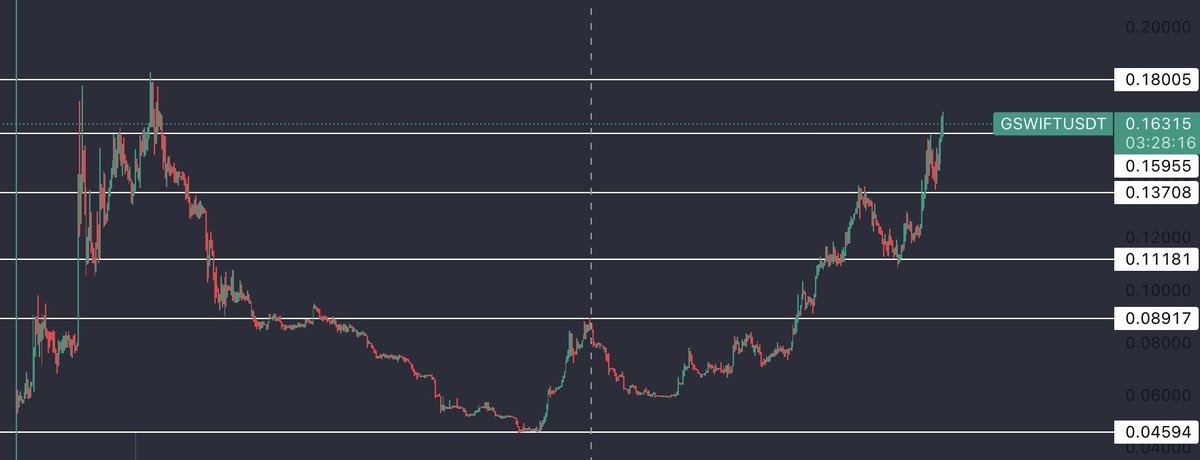 So.. <a href="/GameSwift_io/">GameSwift AI 🎮</a> just announced that they are teaming up with Kucoin Labs.

The price broke straight above 16 cents after the news.

$GSWIFT is an all-in-one web3 gaming ecosystem, still below a 10 million market cap. Insane..