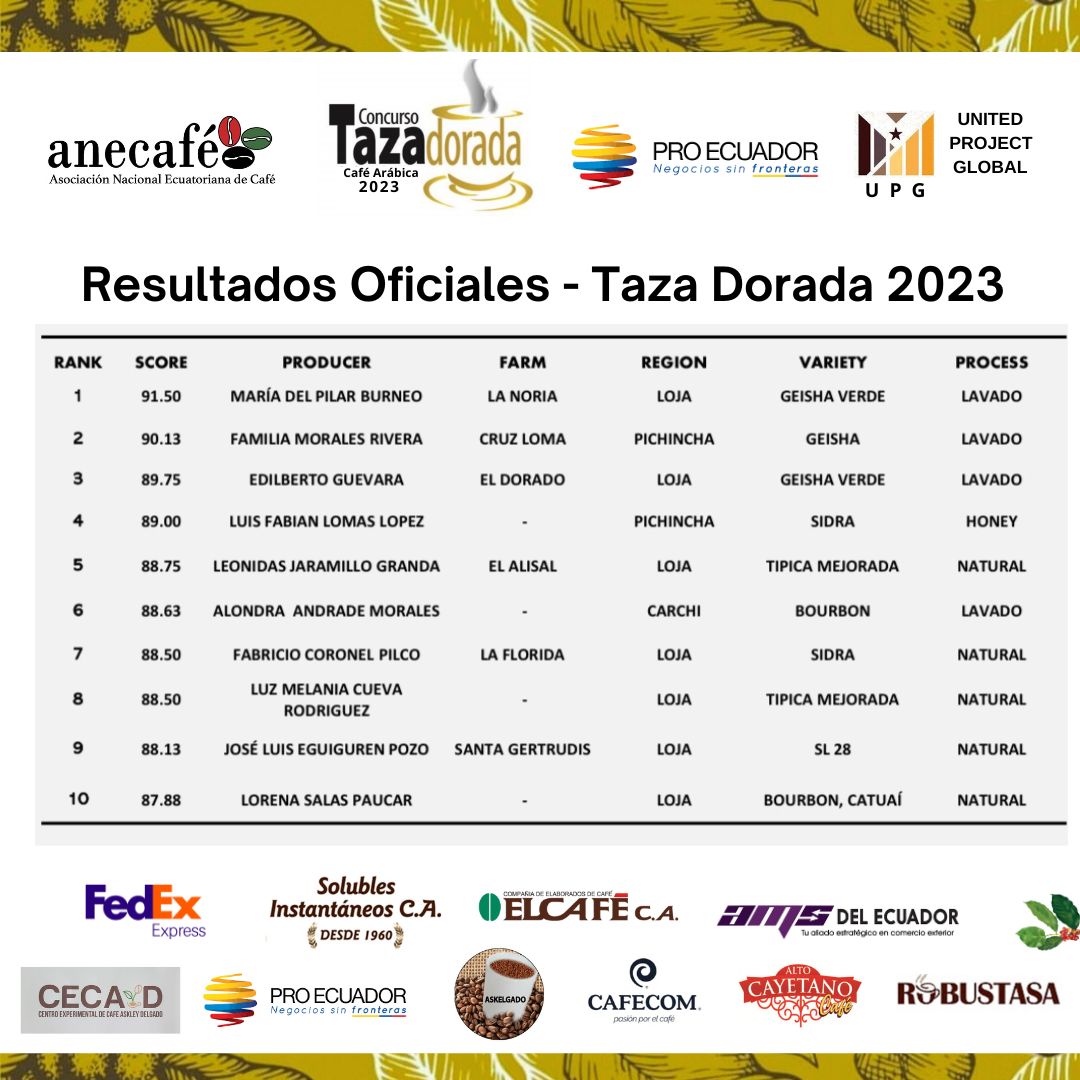 El 18 de noviembre en New Jersey - USA se realizó la premiación y subasta de la edición XVII de TD Arábigo 2023, donde el primer lugar obtuvo 91,50 de puntuación de la productora María del Pilar Burneo de la Provincia de Loja del cantón Loja, con una subasta de $45,00 la libra 👏