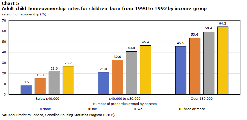 John Pasalis (@johnpasalis) on Twitter photo The most significant factor that will improve your chances of buying a home in 🇨🇦 is not your hard work, personal success or income.
It's having parents who already own a home.
Key findings from this new <a href="/StatCan_eng/">Statistics Canada</a> report ⤵️
www150.statcan.gc.ca/n1/pub/46-28-0… The most significant factor that will improve your chances of buying a home in 🇨🇦 is not your hard work, personal success or income.
It's having parents who already own a home.
Key findings from this new <a href="/StatCan_eng/">Statistics Canada</a> report ⤵️
www150.statcan.gc.ca/n1/pub/46-28-0…