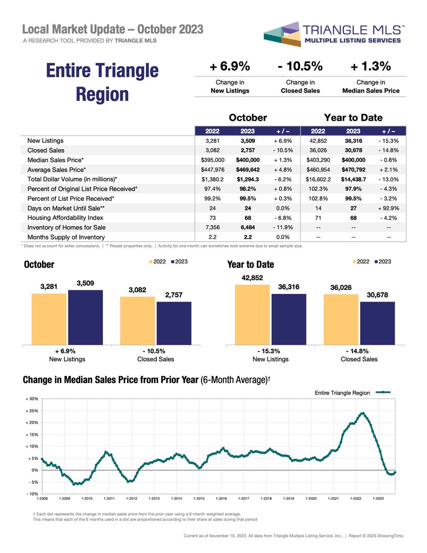RaleighREALTORS's tweet photo. #TriangleRealtors don't forget about October #mondaymarketdata this Thanksgiving 🦃 .
This compares market changes from '22 to '23 and is provided by @trianglemls
All data here:
https://t.co/oleSV191Sf
#trianglerealestate #wakecountyrealestate #harnettcountyrealestate https://t.co/1Y8KBnmuxI