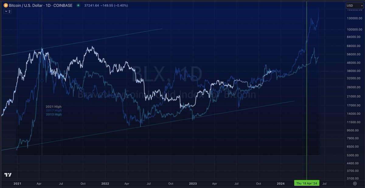 #Bitcoin

Assuming April 2021 as structural top.

Currently price is exact same level as previous two cycles in as many days post top.