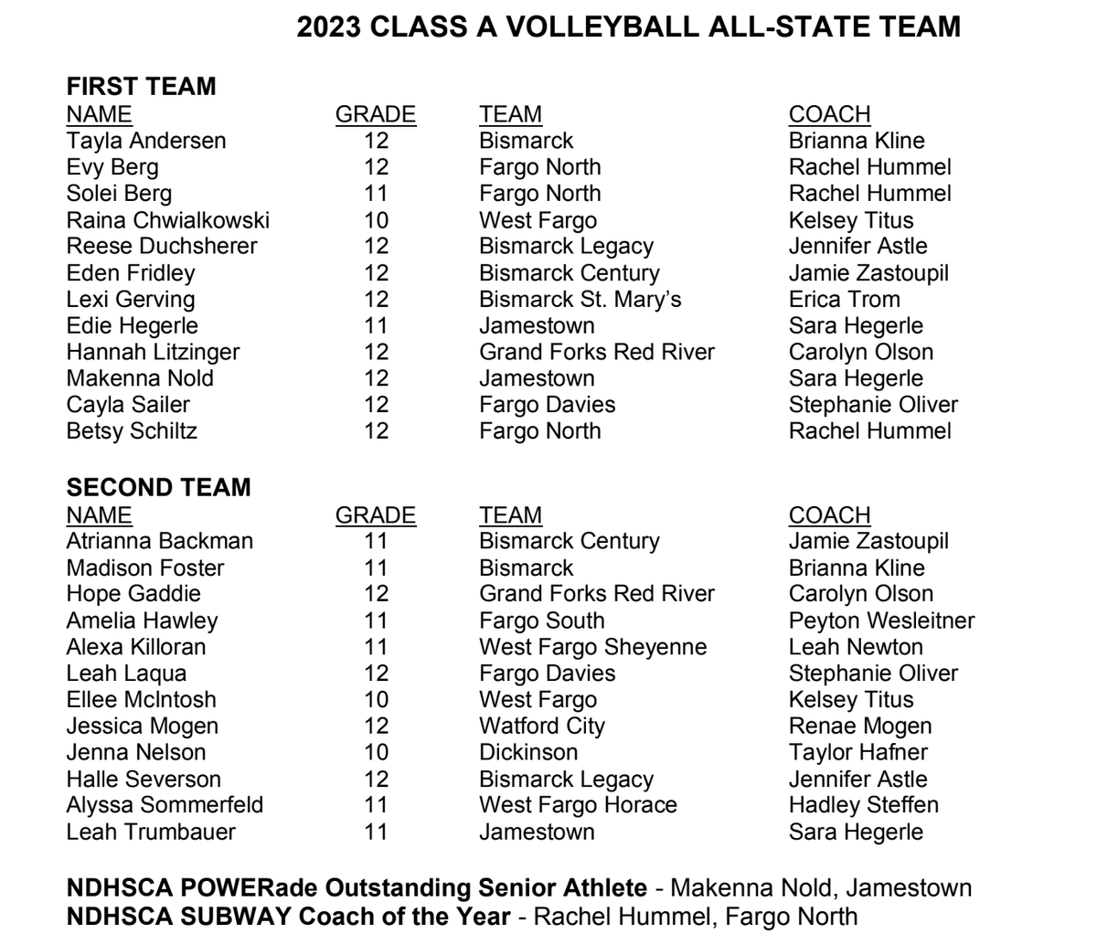 North Dakota Class A All-State Volleyball Team as selected by the Class A coaches with the <a href="/NDHSCA1/">NDHSCA</a>. #ndpreps
