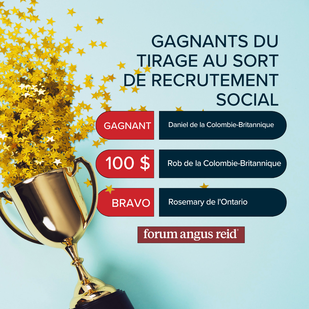 angusreidforum's tweet photo. Avez-vous rejoint notre formidable forum par le biais des médias sociaux en octobre ? Trois nouveaux membres chanceux ont gagné 100 dollars rien que pour s'être inscrits ! 🎉 C'est l'une des nombreuses façons dont nous aimons gâter les membres de notre communauté! https://t.co/Xa7ufVEkMZ