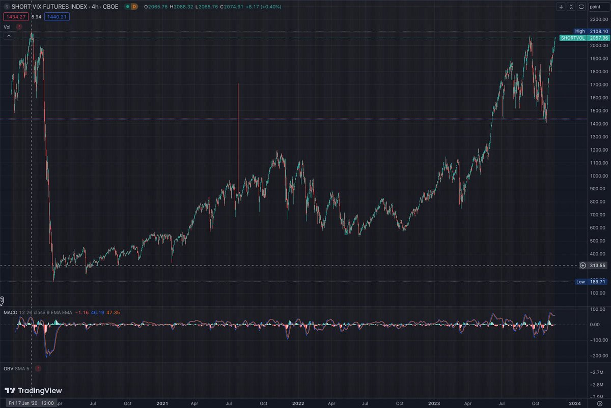 JarrettPorst's tweet photo. SHORTVOL heading towards Jan 2020 all time high. It's very long way down.
#AMC #GME #MOASSS #HOLDING
#ApesTogetherStrong https://t.co/wMqE6fFKhZ