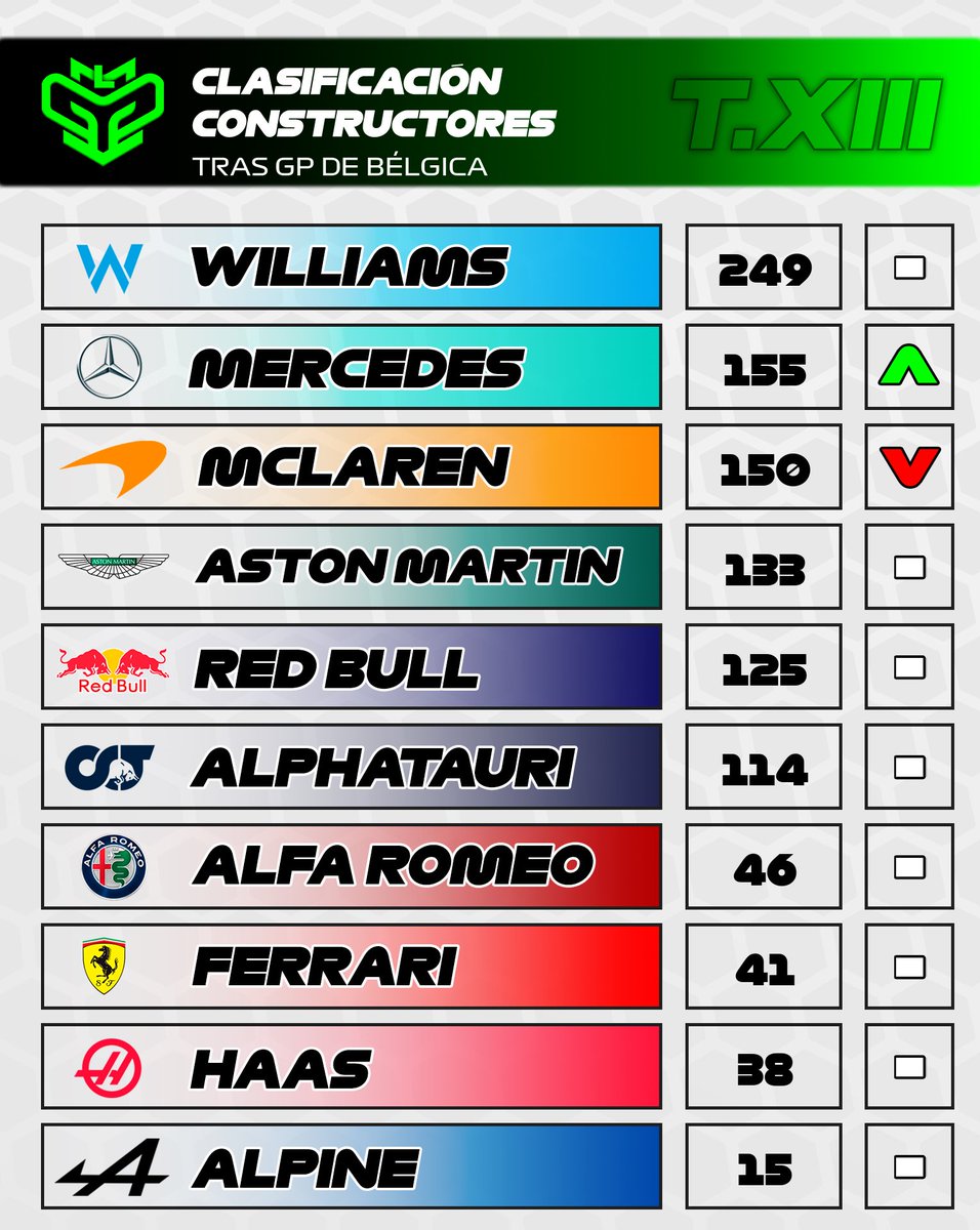 CampeonatosMGP's tweet photo. 🟢 #MGPL BÉLGICA
🏁 Resultados
🥇 @LOST_Alfons
🥈 @NNOsKar
🥉 Pablo Gutiérrez
🏆 Clasificación
👤 Individual
🥇 @LOST_Alfons
🥈 @NNOsKar
🥉 @robb3en23
👥 Equipos
🥇Williams
🥈Mercedes
🥉McLaren
🔜 GP DE ESPAÑA 🇪🇸 https://t.co/tCG1Az3nba