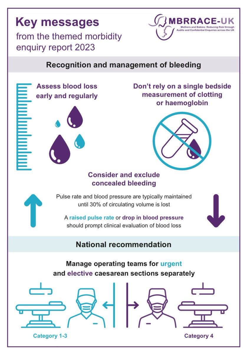 AliciaTDennis's tweet photo. MBRRACE-UK 2023 released reporting maternal deaths and morbidity 2019-2021

https://t.co/o8YIaqF4yQ https://t.co/hWNGJs0pvE