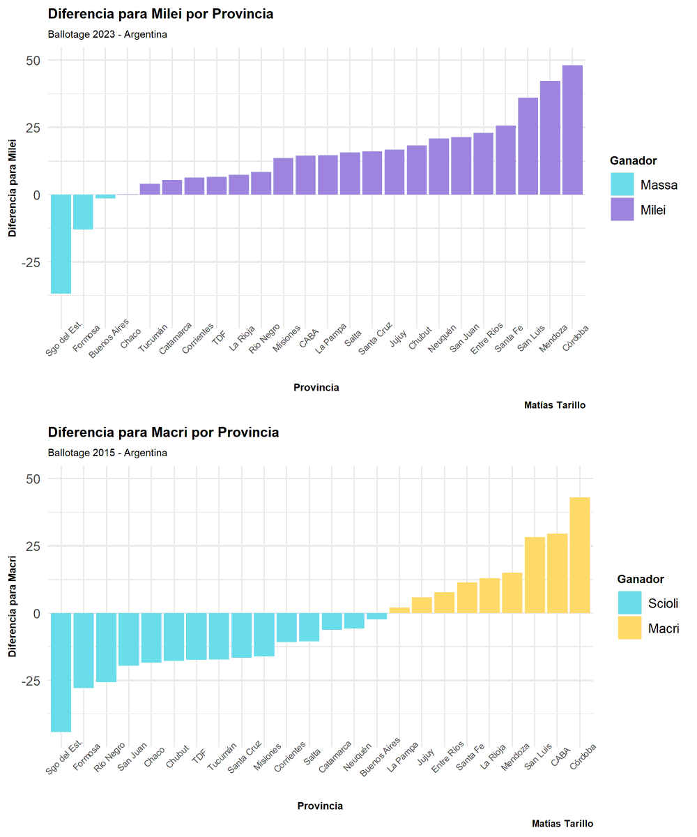 mtarillo's tweet image. Algunos apuntes y datos sobre el triunfo de Milei (que, como se ve acá, fue bastante distinto al de Macri en 2015).

🧵