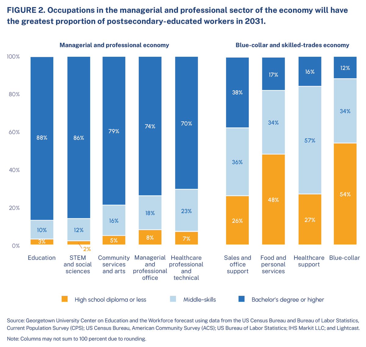 GeorgetownCEW's tweet photo. Increasingly, the labor force is being divided into 2 economies by occupation: the managerial and professional economy, and the blue-collar and skilled-trades economy. The educational attainment required of workers in these two groups is starkly different. https://t.co/CyFhSFxd5J https://t.co/baxuOnPB3q