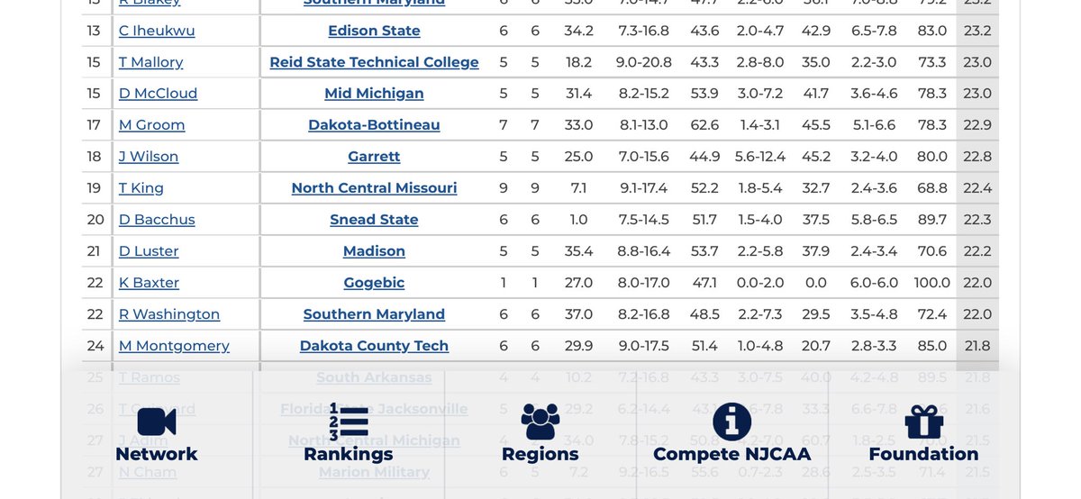 Edison State Men's Basketball (@escc_mbkb) on Twitter photo Caleb Iheukwu 6β5β Guard 6 Games In!
π¨ 23.2 Pts (Leads OCCAC) 13th Nation
π¨44-101 FG 43.6%
π¨12-28 3PT 42.9 %
π¨39-47 FT 83 %
π¨8.3 Rebounds
π¨1.8 Steals
π¨1.5 Assists
π¨1.5 Blocks
4 Year Coaches Looking For A Do It All Guy That Is Extremely Athletic <a href="/calebb1k/">πΆππππ πΌβππ’ππ€π’ β</a> Is Your Guy! Caleb Iheukwu 6β5β Guard 6 Games In!
π¨ 23.2 Pts (Leads OCCAC) 13th Nation
π¨44-101 FG 43.6%
π¨12-28 3PT 42.9 %
π¨39-47 FT 83 %
π¨8.3 Rebounds
π¨1.8 Steals
π¨1.5 Assists
π¨1.5 Blocks
4 Year Coaches Looking For A Do It All Guy That Is Extremely Athletic <a href="/calebb1k/">πΆππππ πΌβππ’ππ€π’ β</a> Is Your Guy!