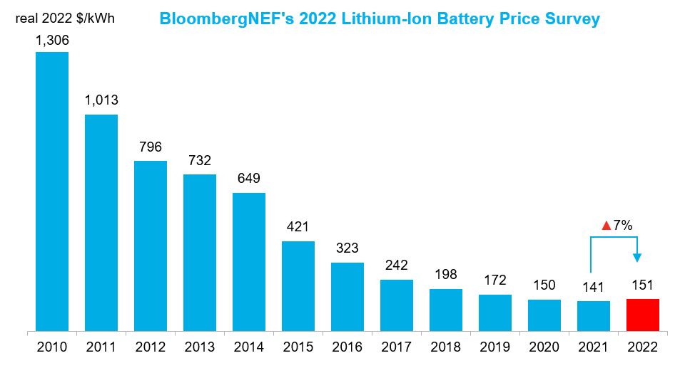 A nice post on how to become a 🔋 expert, it reminds me that @BloombergNEF's Battery Price Survey will be published soon

My bet for the 2023 av. pack price is: $134/kWh  Where do you think it will come out?  

Follow @EvelinaStoikou for the official number

#battchat