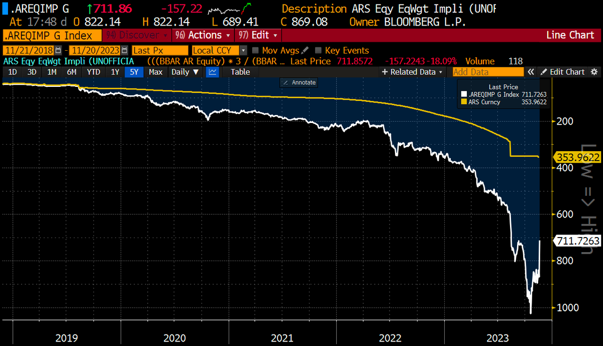 The black market has also gained confidence in new Argentine president Milei. The unofficial Peso exchange rate has gained 18% in value today.