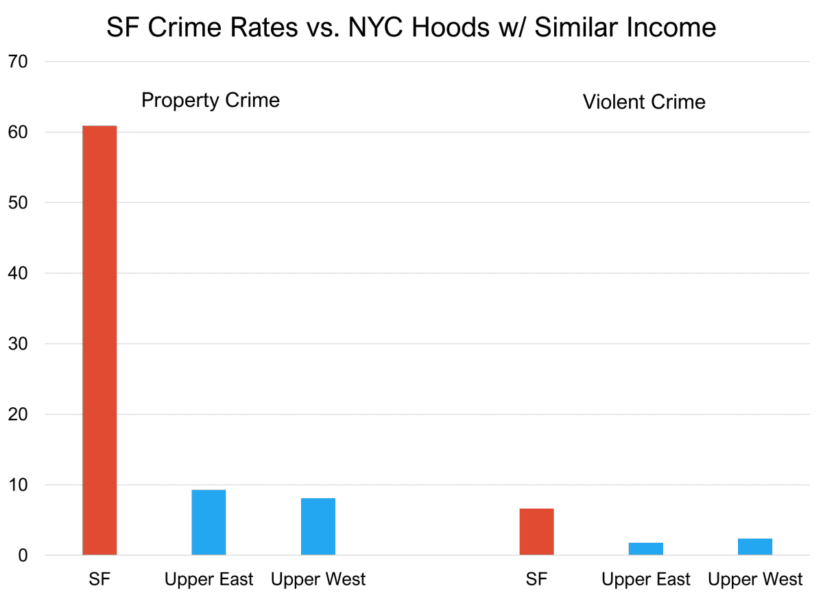 dailychartsorg's tweet photo. San Francisco is the richest city in America - so rich that the entire city has the median income of NYC's richest neighborhoods. Crime levels are different.  More in our daily visual newsletter:  https://t.co/eg6jrqJEMX

#SanFrancisco #NewYorkCity @LondonBreed @SFPD https://t.co/SIQ7fySK73