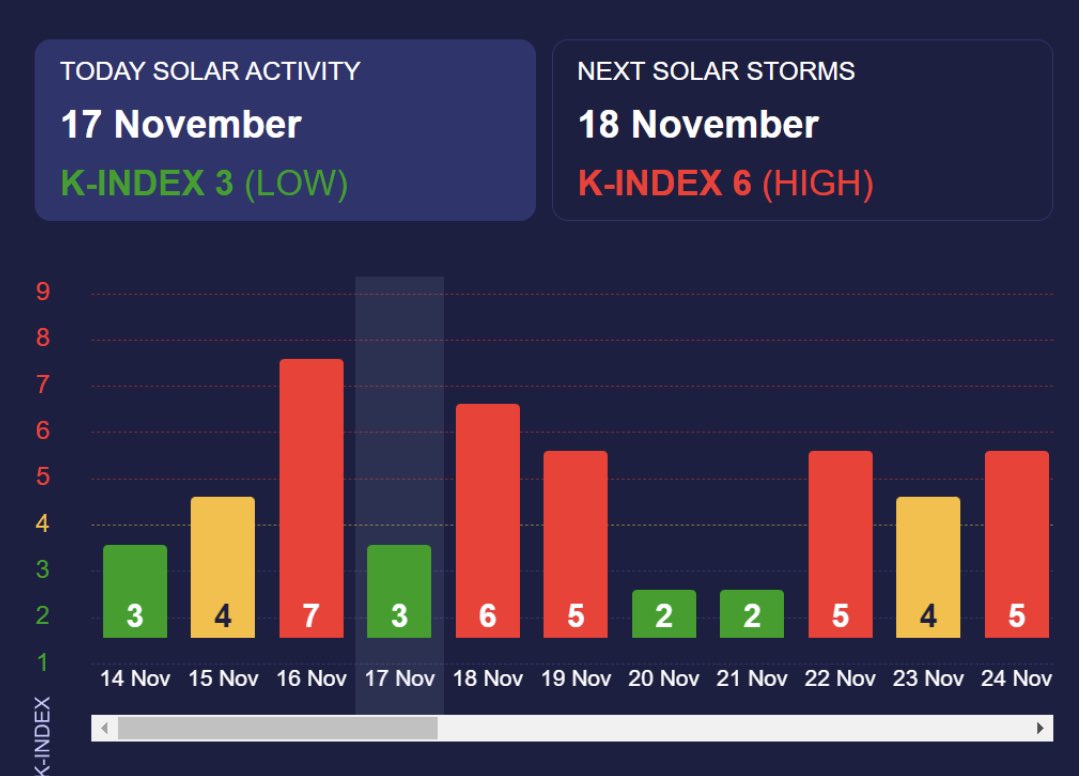 diar_esthetic's tweet image. The #outburst on the #Sun will occur in the evening of Nov 21, already on Nov 23 again will be followed by a shock with a force of 4 points.
The #geomagneticfield will begin to calm down only by Nov 26.

Explore the sole cause of what is happening on the forum #GlobalCrisis.