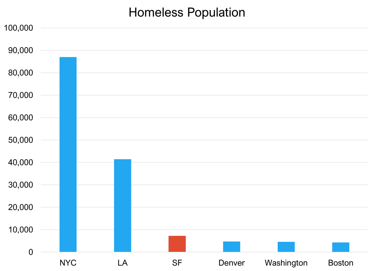 dailychartsorg's tweet photo. San Francisco has a small homeless population.  But fewer homeless have shelter than in NYC!  SF spends a lot on homelessness every year, but choses not to build many shelters, which are key to realistically enforcing quality of life laws.  If people have somewhere to go, then you can curtail vagrancy and property crime.  SF's homeless problem is a choice. 

#SanFrancisco #homelessness #NewYorkCity