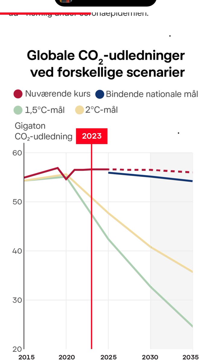 Camilla Gregersen (@dmcamilla) on Twitter photo Verden på vej mod en global temperaturstigning på 2,9 grader i år 2100! Det er alvor.
Vores klimaforskere har advaret længe! <a href="/dmidk/">DMI</a> <a href="/Tina_Chr_DK/">Tina Christensen</a> <a href="/AOlhoff/">Anne Olhoff</a> #dkgreen #dkpol Verden på vej mod en global temperaturstigning på 2,9 grader i år 2100! Det er alvor.
Vores klimaforskere har advaret længe! <a href="/dmidk/">DMI</a> <a href="/Tina_Chr_DK/">Tina Christensen</a> <a href="/AOlhoff/">Anne Olhoff</a> #dkgreen #dkpol