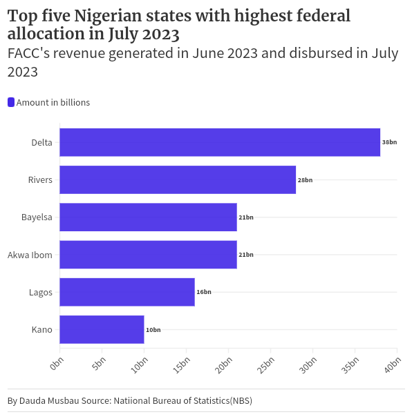 MusbauDauda's tweet photo. In July 2023, The Federation Account Allocation Committee (FAAC) disbursed the sum of N1.89 trillion to the three tiers of government, from the total revenue generated in June 2023. By analyzing the data, I extracted five Nigerian states with the highest allocation in July. https://t.co/qj7Kso7o6T