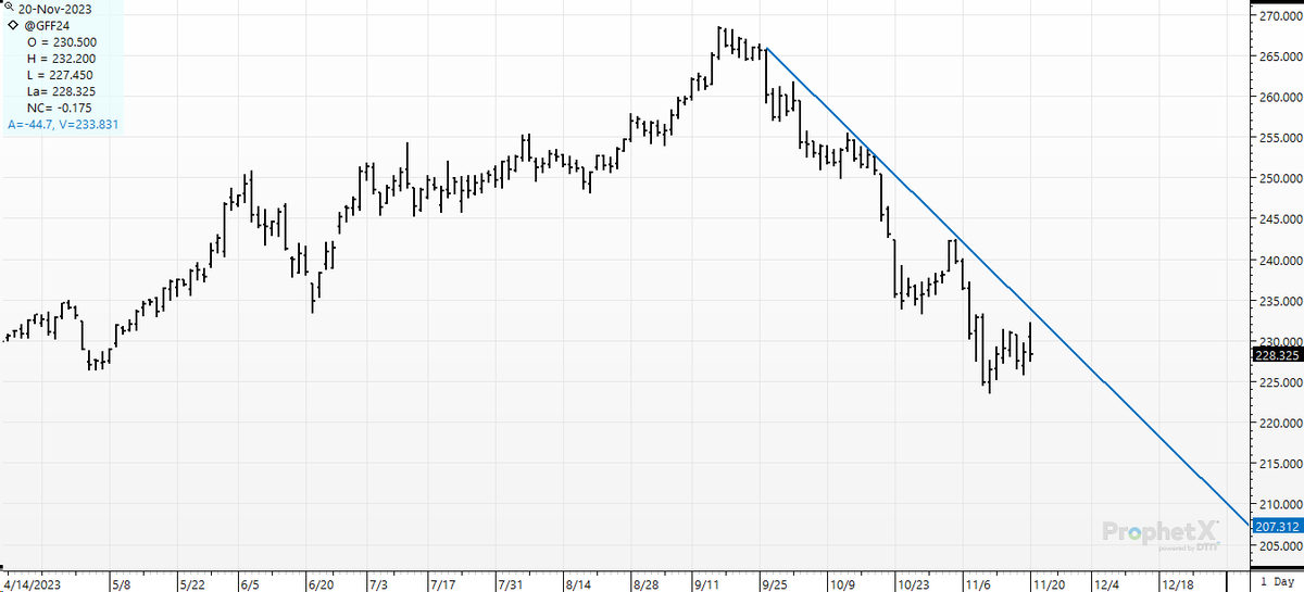 cer_hedge's tweet photo. #feedercattle- order up some #grapplinghooks and #c4 to breach this bear-trendline. ? Bulls- we need one thing from you.. MORE. https://t.co/ok4wpiczlR