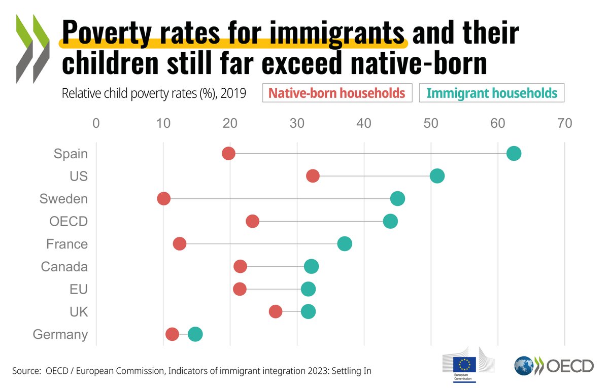 Despite a drop in child poverty rates in 60% of OECD countries over the past decade, poverty rates for immigrants and their children still far exceed native-born.

Learn more: brnw.ch/21wEBwF | #WorldChildrenDay
