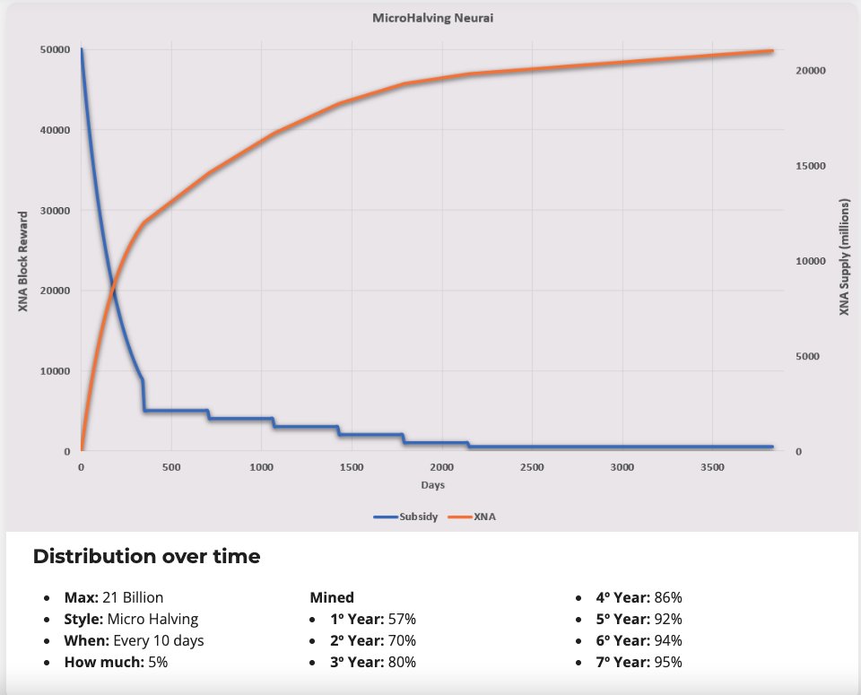 Altcoinist's tweet photo. Altcoinist #ALPHA Pick: $XNA @neuraiproject -
Decentralizing Connectivity: Triad of DLT+ IoT & #AI

@elonmusk : "A.I. will hit people like an asteroid."
16/April/2023

👽 One day later, the $XNA genesis occured.
17/April/2023

➡️ PoW ( BTC philosophy x RVN strength)
➡️ Fair-Launch 
➡️ Hedge against MEGA-corporations

👽 Decentralizing connectivity

➕ Recent technological advancements have led to widespread digital interconnectivity, with billions of devices like computers, phones, vehicles, and home appliances connected to the Internet.

➕ This connectivity has improved various life aspects but resulted in service centralization among a few companies. (e.g Microsoft, Apple)

➕ A solution is proposed using cryptographic tools based on Satoshi's Bitcoin concept, enhanced by Ravencoin developers.

➕ These tools aim to enable decentralized connectivity for Internet of Things (IoT) devices, free from centralized control and vulnerabilities.

➕ The goal is to prevent service centralization and create a universally accessible, personal, and global ecosystem.

Neurai's Vision

🧠 Neurai is designed to harness the synergies of blockchain, Internet of Things (IoT), and Artificial Intelligence (AI), aiming to revolutionize data integrity, traceability, and decision-making processes.

🧠 The project leverages blockchain for secure, transparent transactions, IoT for real-time data collection, and AI for intelligent data processing and decision-making.

🧠 Neurai's unique approach includes the use of unique identifiers for trust among devices, an internal messaging system for secure information transmission, and assets for real-world goods traceability.

Tokenomics and Distribution Strategy

$XNA token design inspired by BTC and RVN
➡️ $0,0021 token price
➡️ Fair-launched
➡️ $20M Market cap
➡️ Circulating supply: 9,6M
➡️ Maximum supply: 21M

🔍 Neurai adopts a unique micro-halving approach for coin distribution, starting with 50,000 coins and reducing the reward by 5% every 14,400 blocks (approximately every 10 days). ( $KAS has an aggressive emission schedule  as well that shares some similarities with $XNA )

🔍 This ASIC-resistant and GPU-friendly method aims to balance the initial availability of coins with long-term sustainability, addressing potential market volatility and ensuring network security.

🔍 The project's tokenomics are designed to support its expansive vision, with a focus on creating a sustainable ecosystem.

Neurai's Ecosystem and Applications

➡️ IoT Integration: Neurai's blockchain interacts with IoT devices, enabling applications like device authentication, data ownership, automatic payments, and supply chain tracking.

➡️ AI Synergy: The integration of AI allows for advanced data analysis and decision-making, enhancing the capabilities of IoT devices within the Neurai ecosystem.

➡️ Real-World Impact: Potential use cases span various sectors, including smart agriculture, automated logistics, and intelligent asset management.

Technical Innovations and Future Prospects

✅ Decentralized System: Neurai's blockchain is based on an enhanced version of Bitcoin and Ravencoin code, promoting decentralization and resistance to centralized control.

✅ Advanced IoT Connectivity: The platform offers unique and mesh connectivity options for IoT devices, ensuring secure and efficient data transfer.

✅ AI Integration: Neurai's focus on AI for microcontrollers opens up possibilities for intelligent, autonomous device operations and data processing.

✅ Enhanced Blockchain Features: Incorporates ASIC-resistant PoW, dynamic block rewards, and integrated assets for unique identifier services.

✅ Scalability and Efficiency: The blockchain's design, including a 1-minute block time and an 8 MB block size, is tailored for scalability and efficient transaction processing.

✅ Future-Proofing with AI: Continuous advancements in AI within Neurai's framework are set to keep it at the forefront of technological evolution.

@altcoinist Verdict

Betting on Neurai ( $XNA ) could be a bullish move due to the innovative intersection of blockchain, IoT, and AI, offering a decentralized, P2P alternative to connect compared to the current centralized digital ecosystem dominated by mega-corporations. 

This positions $XNA as a potential hedge against the control, deplatforming, and vulnerabilities associated with these large entities, tapping into the exponentially growing demand for more secure, private, and user-controlled digital human experiences.

Tip: Study the decentralization of AI and why it's important, and check the liquidity inflow into $TAO