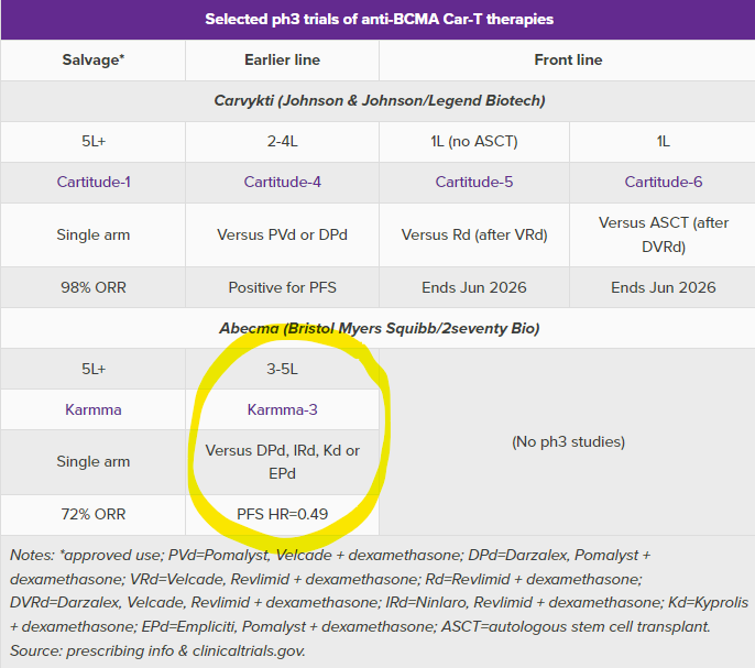 Jacob Plieth on X: Reminder of $JNJ $LEGN Carvykti vs $BMY $TSVT Abecma state  of play. Cartitude-4 setting has 5 Apr 2024 Pdufa date. Karmma-3 Pdufa date  of 16 Dec 2023 will