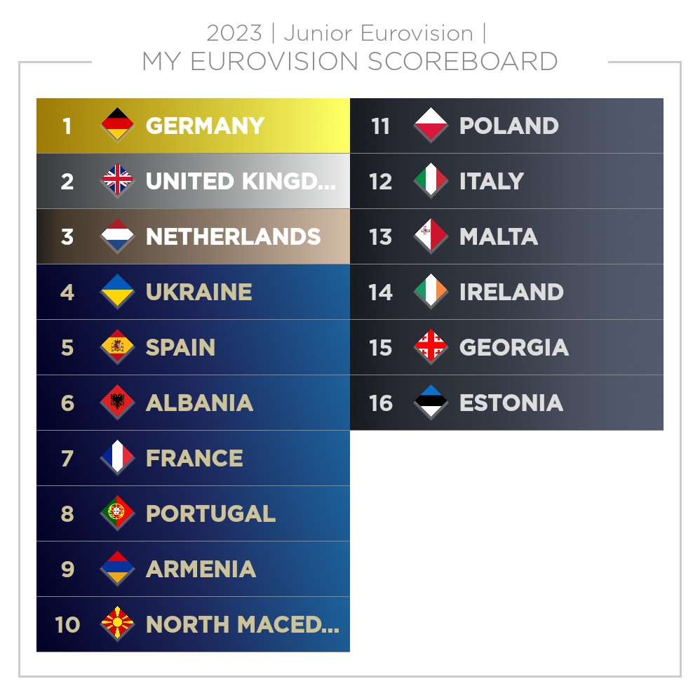 zwelfbungt's tweet photo. Hallo Freunde! #JuniorEurovision steht nun vor der Tür und ich habe heute morgen endlich die Zeit gefunden, die Songs mal zu ranken. Und ja, ihr seht richtig. Glauben kann ich es auch nicht, aber Deutschland ist meine Nr. 1. Insgesamt eine solide Top 5. #JuniorESC https://t.co/3QfcJgjtYC