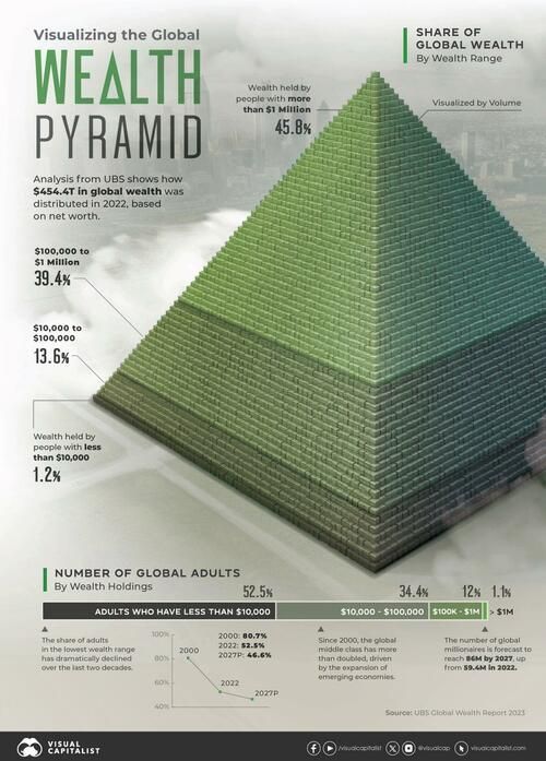 “Visualizing The Pyramid Of Global Wealth Distribution” #wealth #wealthpyramid #incomedisparity #networthmetrics buff.ly/469LVoI