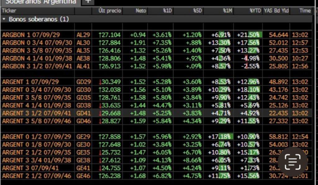 Que linda respuesta al nuevo presidente de la Argentina 🇦🇷! 
VLLC!! 🐍
Los ADRs y bonos responden a la libertad!