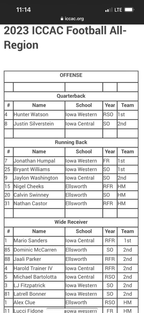 Nathan Castor Top Rb in Juco (@nathancastor4) on Twitter photo Despite not having the season I wanted I am honored to receive honorable mention 💯just the start Despite not having the season I wanted I am honored to receive honorable mention 💯just the start