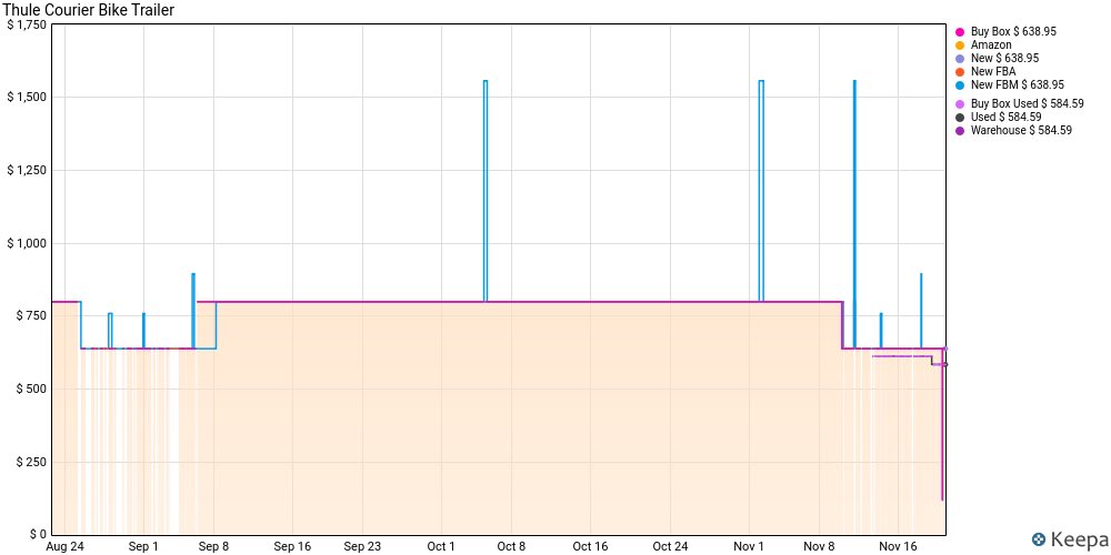Amazon just wants to lose money 🔻

They accidentally marked these $800  Thule Courier Bike Trailer down to $119 each 

Caught by our Amazon monitor at 4:10AM CST.

Sold &amp; Shipped by Amazon!

Want private access to the fastest Amazon monitor in the market?

Like this tweet