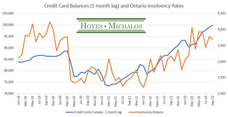 For the first time ever, Canadians carry over $100 billion in credit card debt.
Many are using credit to survive.
You can interpret from the chart what this will do to personal insolvency rates.