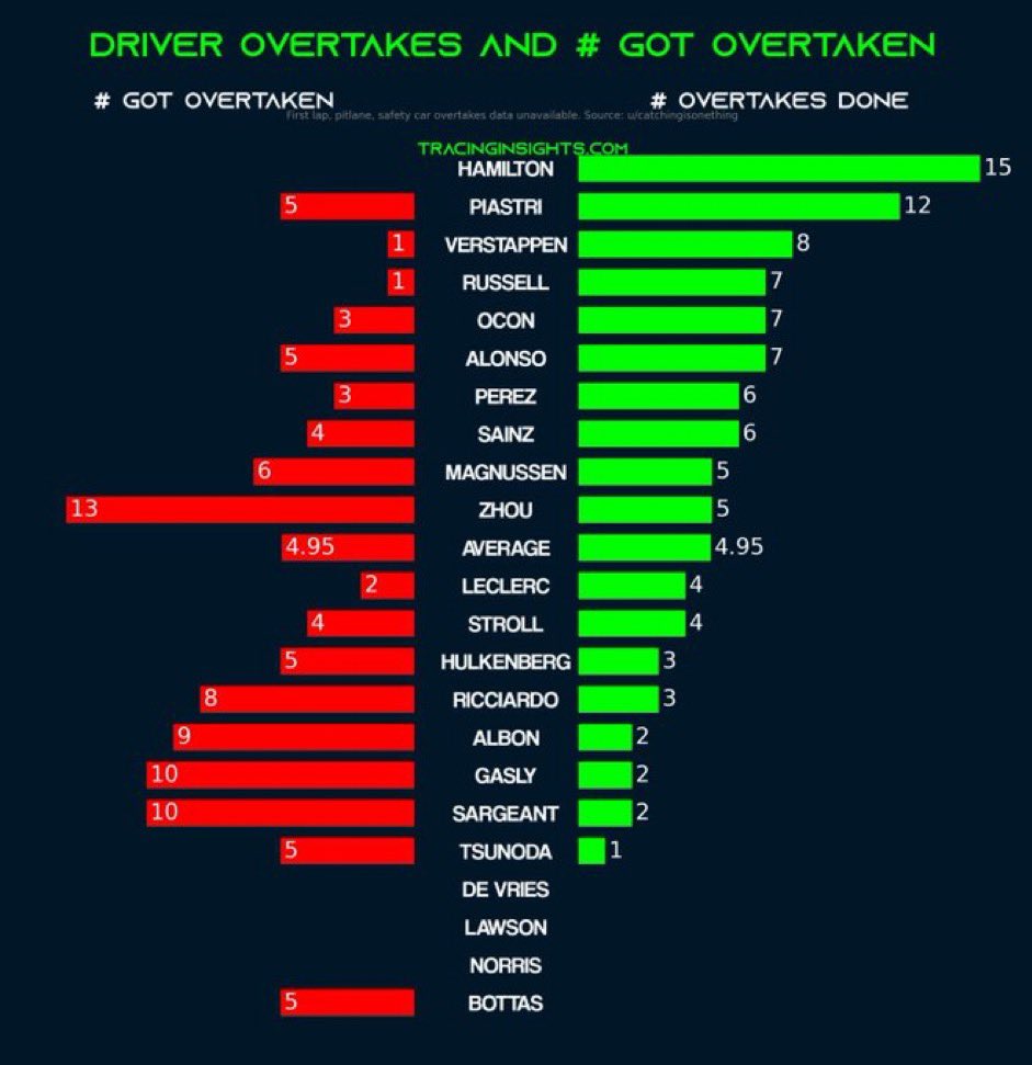 TheTechnician44's tweet photo. Lewis the only guy that never got overtaken…

Moved forward continuously.

Needs to sort his qualification out..

#LasVegas https://t.co/wviEiNP2ee