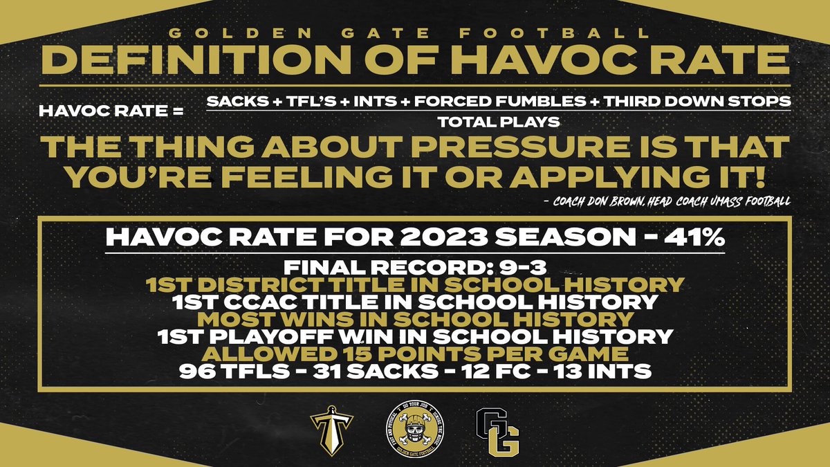 coachPJGibbs's tweet photo. Honored and grateful to have coached such a terrific group of young people and the pleasure to coach with a top notch defensive staff…a lot of 1st’s this season, definitely something for the Underclassmen to build on ⚔️⚔️⚔️ 🏆🏆🚩#EXIT101 #FINALSTATS https://t.co/4NLb2RNP7z