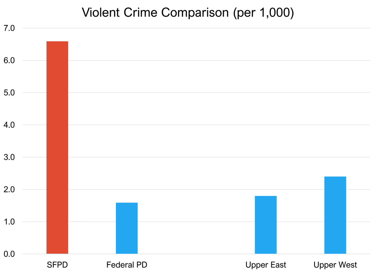 dailychartsorg's tweet image. Not all of SF has a lot of crime. Only the areas patrolled by SFPD.  Areas of the city covered by Federal police have crime rates inline with NYC neighborhoods of similar median income as SF. 

SFPD gets paid 50% more on average than Federal police. This is a visual illustration…