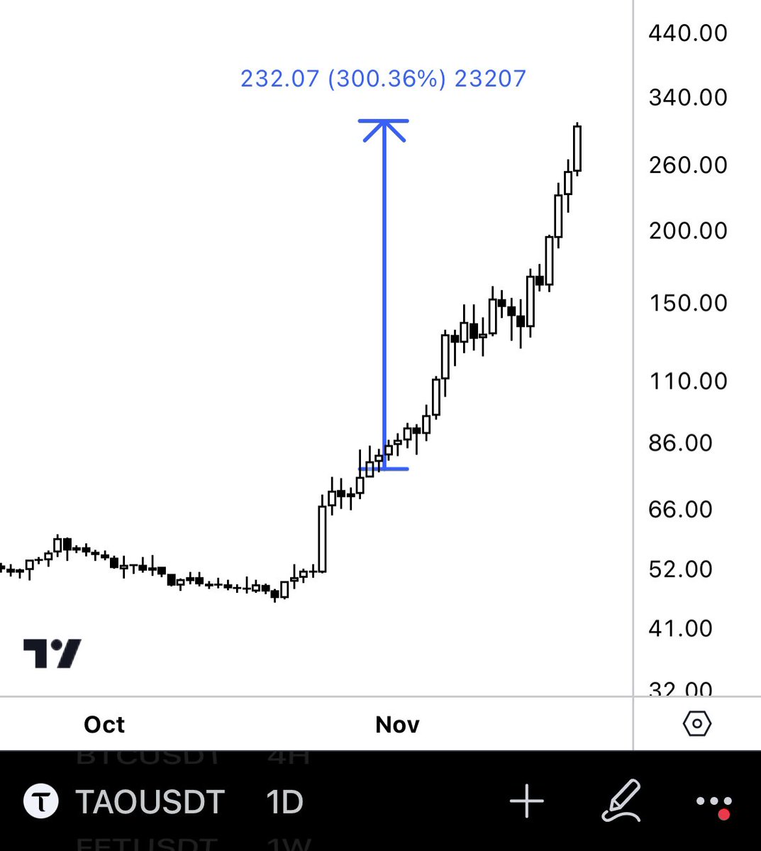 $TAO 300% de rentabilidad en 20 días desde la publicación del hilo…

¿Preparados para seguir a Bruno en BULLMARKET? 🧠

Me atrevo a decir que voy a cambiar muchas vidas, sobre todo las de mis alumnos ❤️

Y no, no hablo de hacerse millonarios (o si quién sabe) sino de aumentar