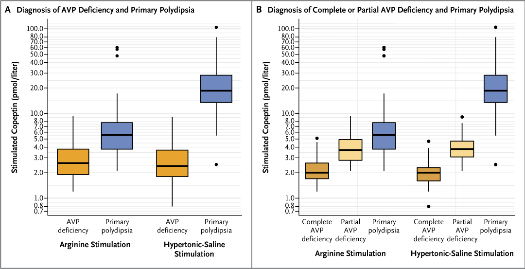 Original Article: Arginine or Hypertonic Saline–Stimulated Copeptin to Diagnose AVP Deficiency nej.md/49yN7VD 

Editorial: Testing for Arginine Vasopressin Deficiency nej.md/3FVPe8u